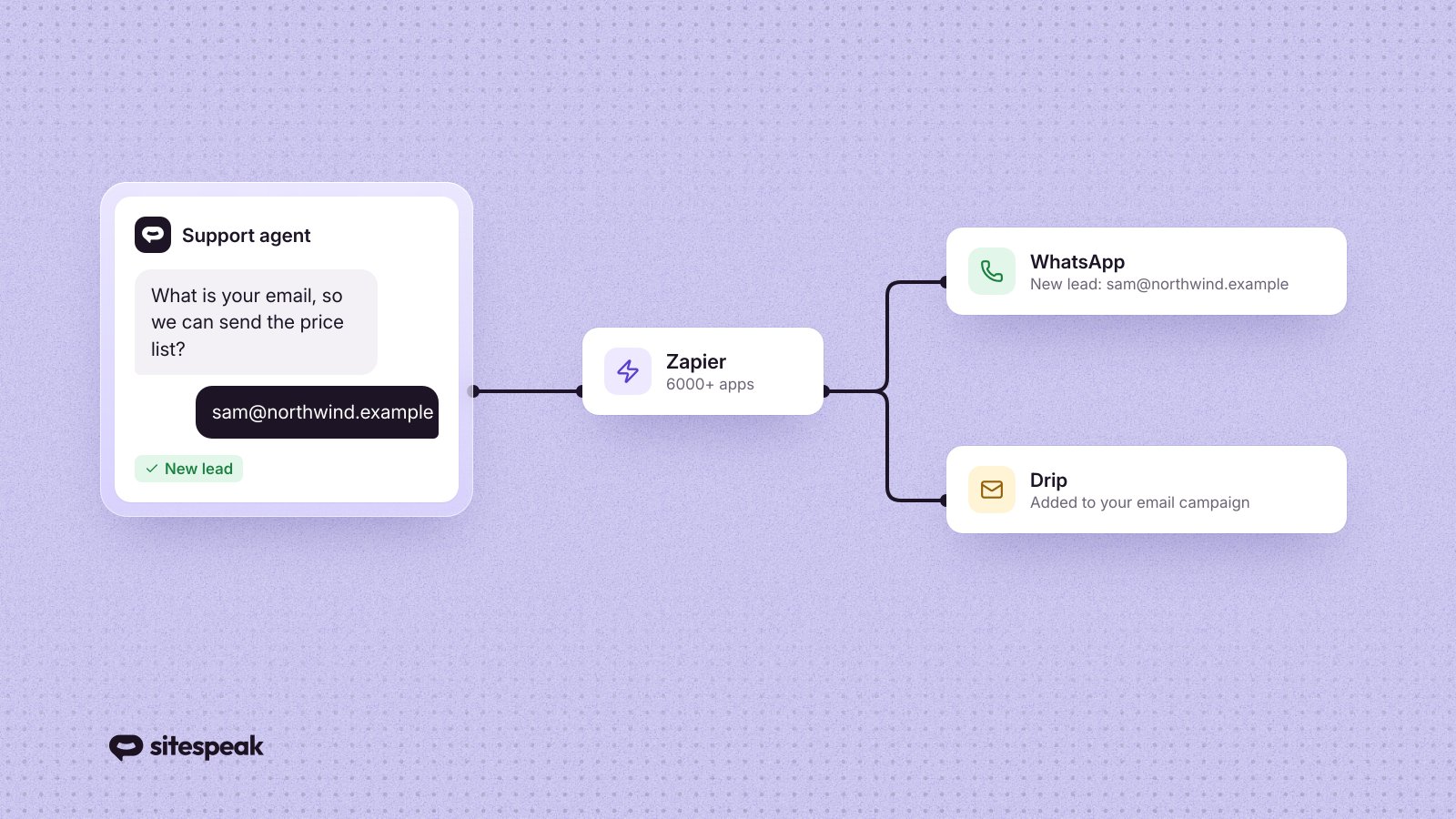 Automate your customer support and marketing with Zapier and SiteSpeakAI