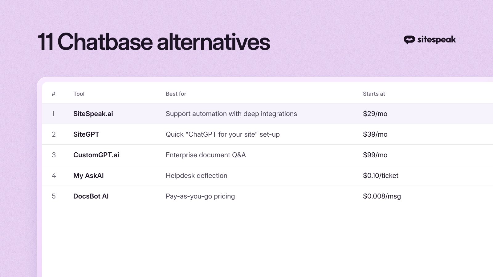 11 Best Chatbase Alternatives in 2026 (Tested & Compared)