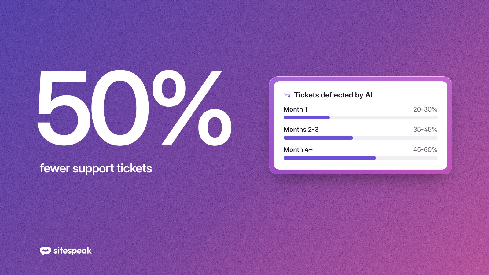 How to Reduce Support Tickets by 50% with AI Chatbots (Complete Guide)