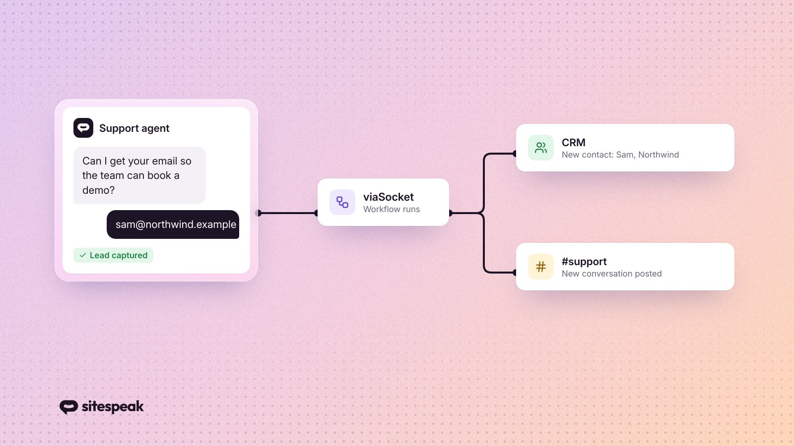 viaSocket + SiteSpeakAI: Automate Your Chatbot Workflows